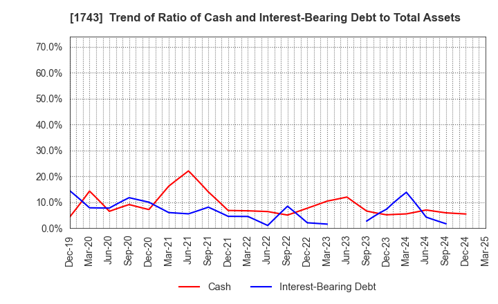 1743 KOATSU KOGYO CO.,LTD.: Trend of Ratio of Cash and Interest-Bearing Debt to Total Assets