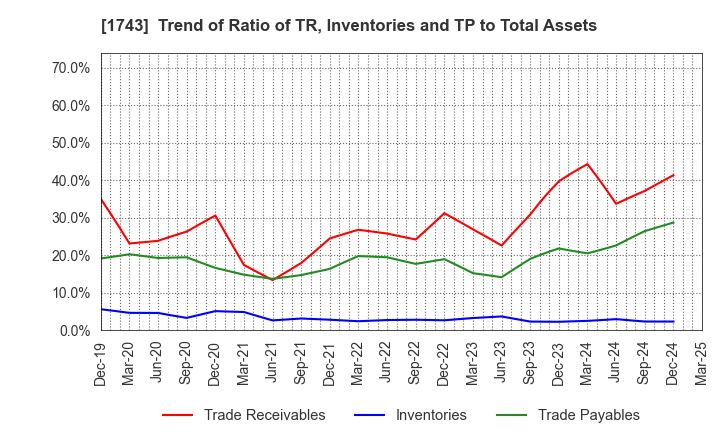 1743 KOATSU KOGYO CO.,LTD.: Trend of Ratio of TR, Inventories and TP to Total Assets