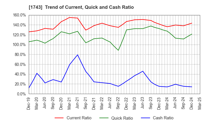 1743 KOATSU KOGYO CO.,LTD.: Trend of Current, Quick and Cash Ratio