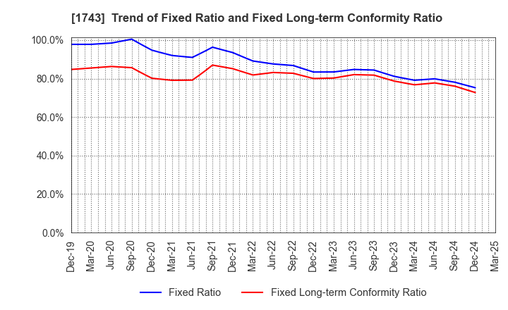 1743 KOATSU KOGYO CO.,LTD.: Trend of Fixed Ratio and Fixed Long-term Conformity Ratio