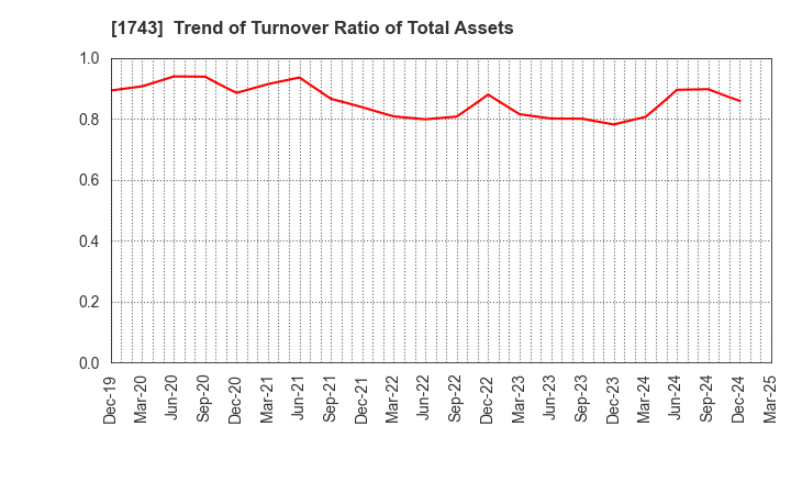 1743 KOATSU KOGYO CO.,LTD.: Trend of Turnover Ratio of Total Assets