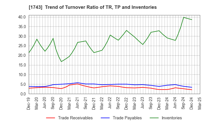 1743 KOATSU KOGYO CO.,LTD.: Trend of Turnover Ratio of TR, TP and Inventories