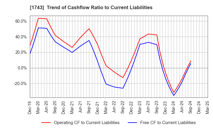 1743 KOATSU KOGYO CO.,LTD.: Trend of Cashflow Ratio to Current Liabilities