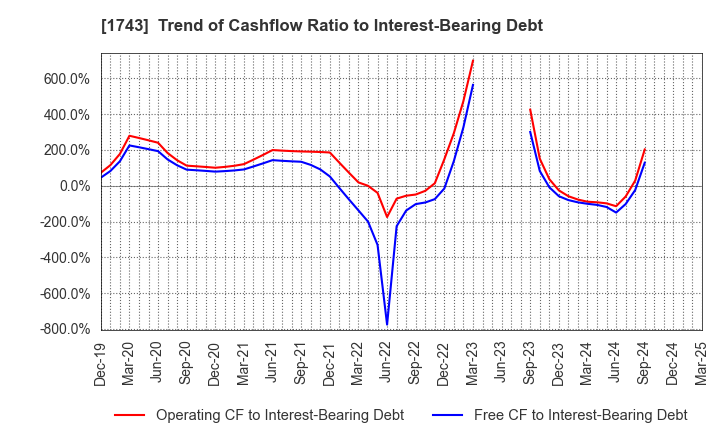 1743 KOATSU KOGYO CO.,LTD.: Trend of Cashflow Ratio to Interest-Bearing Debt