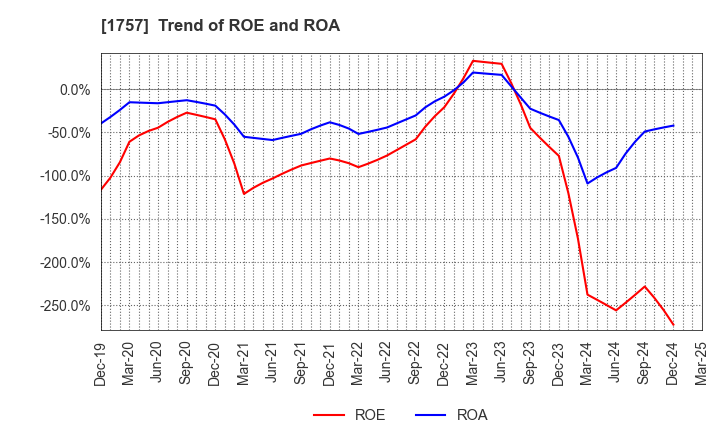 1757 Souken Ace Co., Ltd.: Trend of ROE and ROA