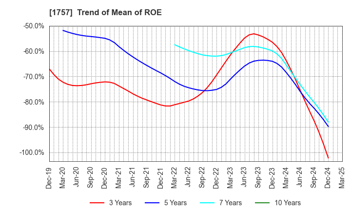 1757 Souken Ace Co., Ltd.: Trend of Mean of ROE