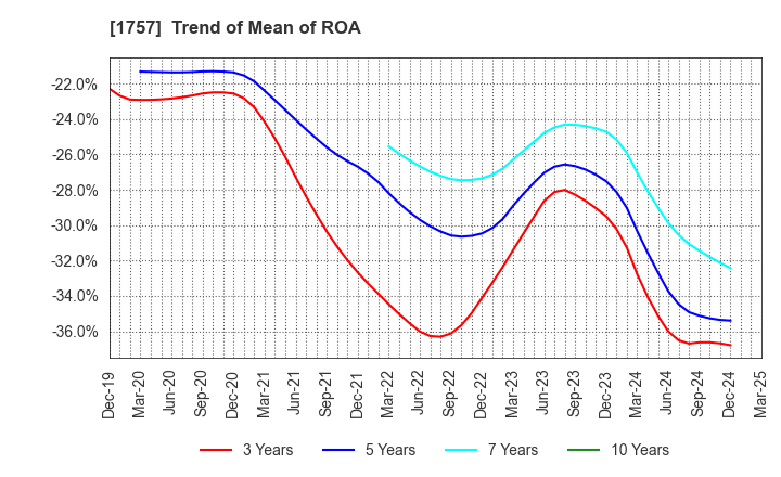 1757 Souken Ace Co., Ltd.: Trend of Mean of ROA