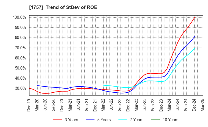1757 Souken Ace Co., Ltd.: Trend of StDev of ROE