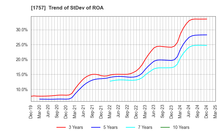 1757 Souken Ace Co., Ltd.: Trend of StDev of ROA