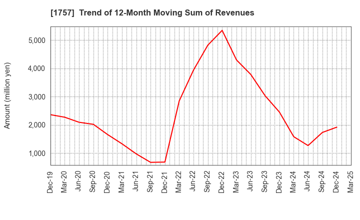 1757 Souken Ace Co., Ltd.: Trend of 12-Month Moving Sum of Revenues
