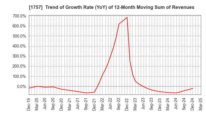 1757 Souken Ace Co., Ltd.: Trend of Growth Rate (YoY) of 12-Month Moving Sum of Revenues