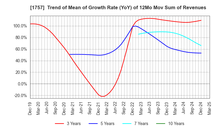 1757 Souken Ace Co., Ltd.: Trend of Mean of Growth Rate (YoY) of 12Mo Mov Sum of Revenues