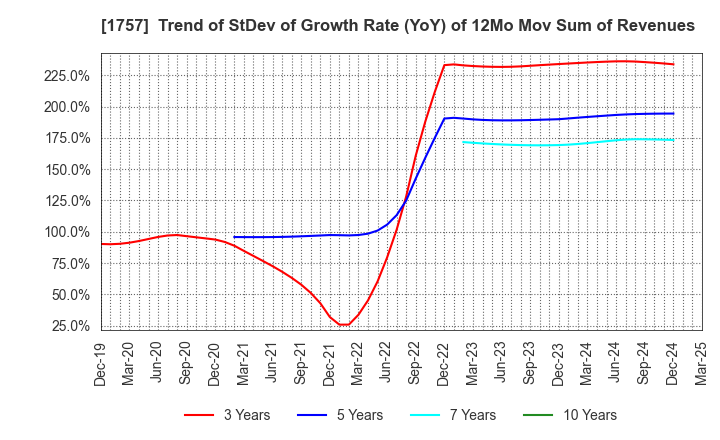 1757 Souken Ace Co., Ltd.: Trend of StDev of Growth Rate (YoY) of 12Mo Mov Sum of Revenues