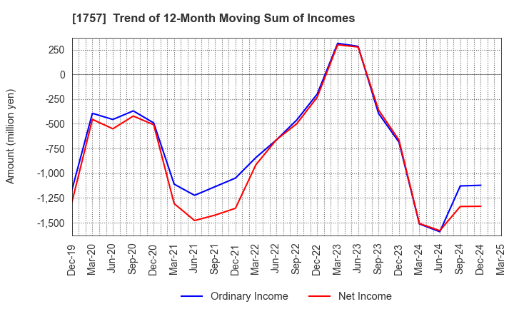 1757 Souken Ace Co., Ltd.: Trend of 12-Month Moving Sum of Incomes