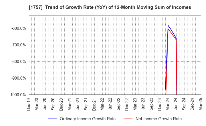 1757 Souken Ace Co., Ltd.: Trend of Growth Rate (YoY) of 12-Month Moving Sum of Incomes