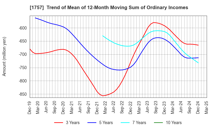 1757 Souken Ace Co., Ltd.: Trend of Mean of 12-Month Moving Sum of Ordinary Incomes