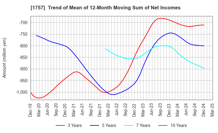 1757 Souken Ace Co., Ltd.: Trend of Mean of 12-Month Moving Sum of Net Incomes