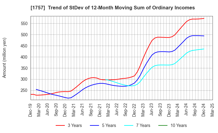 1757 Souken Ace Co., Ltd.: Trend of StDev of 12-Month Moving Sum of Ordinary Incomes