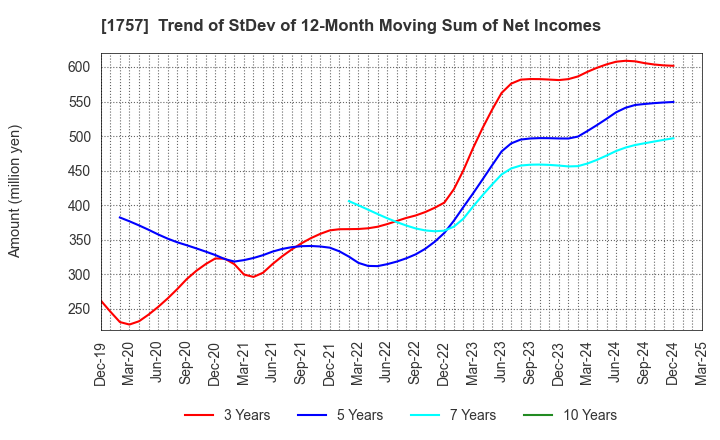 1757 Souken Ace Co., Ltd.: Trend of StDev of 12-Month Moving Sum of Net Incomes