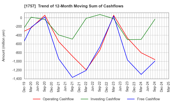 1757 Souken Ace Co., Ltd.: Trend of 12-Month Moving Sum of Cashflows