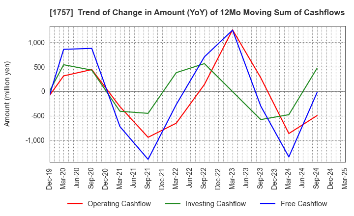 1757 Souken Ace Co., Ltd.: Trend of Change in Amount (YoY) of 12Mo Moving Sum of Cashflows