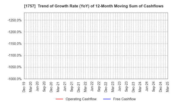 1757 Souken Ace Co., Ltd.: Trend of Growth Rate (YoY) of 12-Month Moving Sum of Cashflows