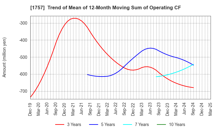 1757 Souken Ace Co., Ltd.: Trend of Mean of 12-Month Moving Sum of Operating CF