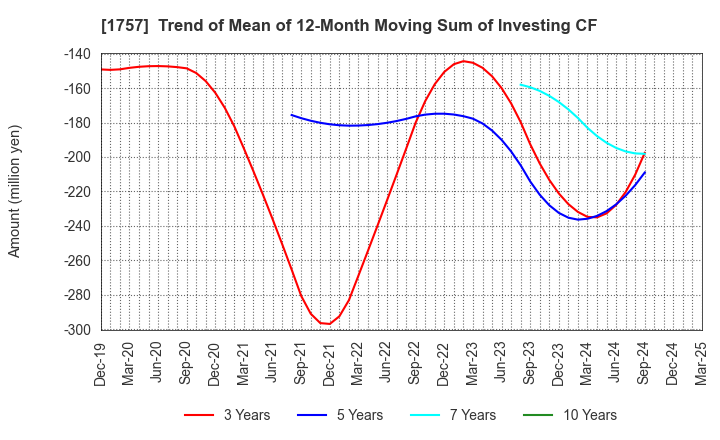 1757 Souken Ace Co., Ltd.: Trend of Mean of 12-Month Moving Sum of Investing CF
