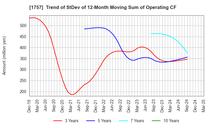 1757 Souken Ace Co., Ltd.: Trend of StDev of 12-Month Moving Sum of Operating CF