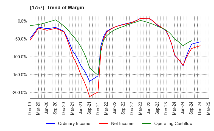 1757 Souken Ace Co., Ltd.: Trend of Margin