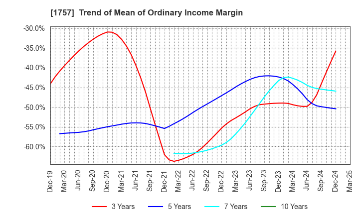1757 Souken Ace Co., Ltd.: Trend of Mean of Ordinary Income Margin