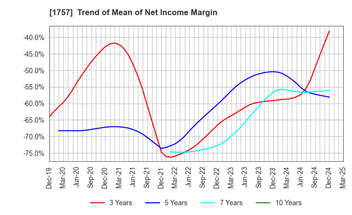 1757 Souken Ace Co., Ltd.: Trend of Mean of Net Income Margin