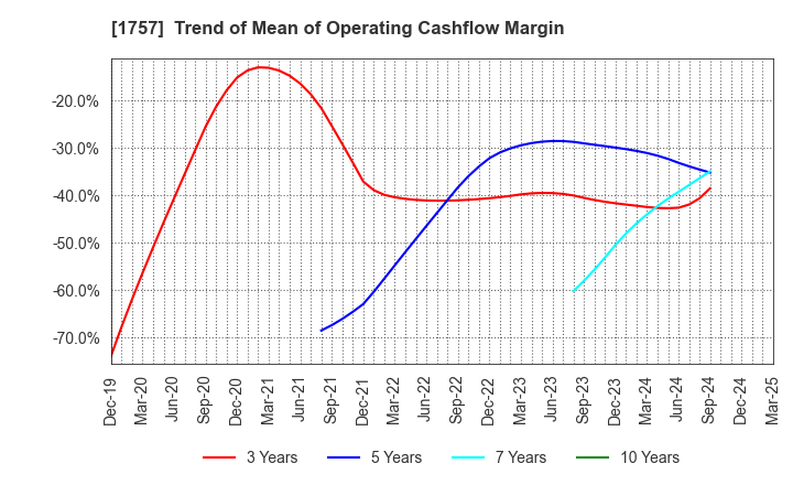 1757 Souken Ace Co., Ltd.: Trend of Mean of Operating Cashflow Margin