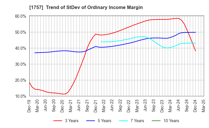 1757 Souken Ace Co., Ltd.: Trend of StDev of Ordinary Income Margin