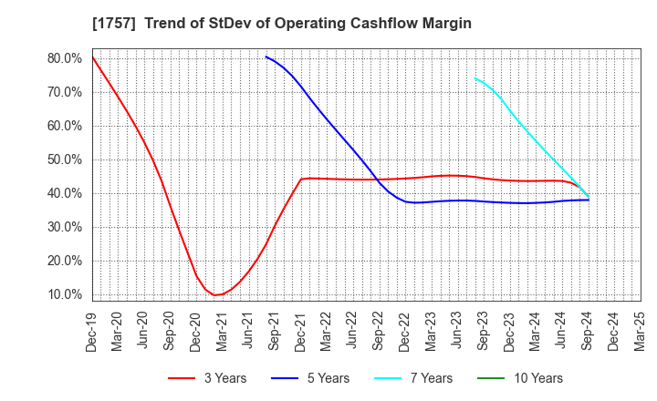 1757 Souken Ace Co., Ltd.: Trend of StDev of Operating Cashflow Margin