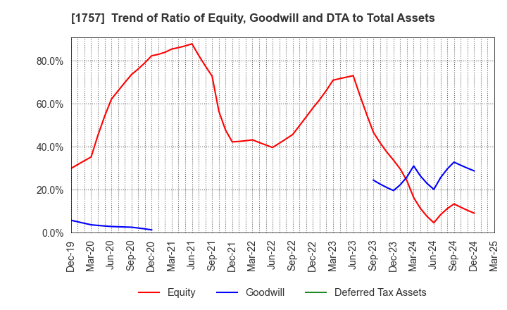 1757 Souken Ace Co., Ltd.: Trend of Ratio of Equity, Goodwill and DTA to Total Assets