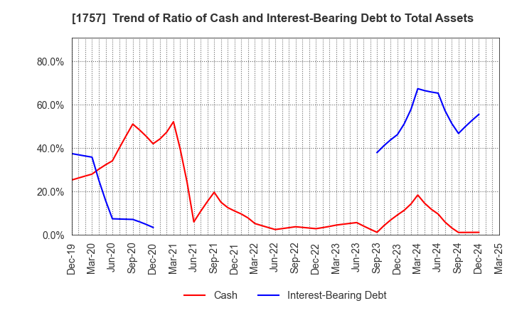 1757 Souken Ace Co., Ltd.: Trend of Ratio of Cash and Interest-Bearing Debt to Total Assets