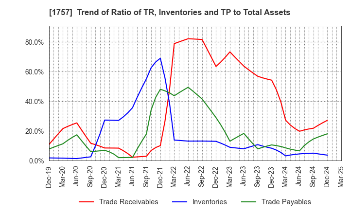 1757 Souken Ace Co., Ltd.: Trend of Ratio of TR, Inventories and TP to Total Assets