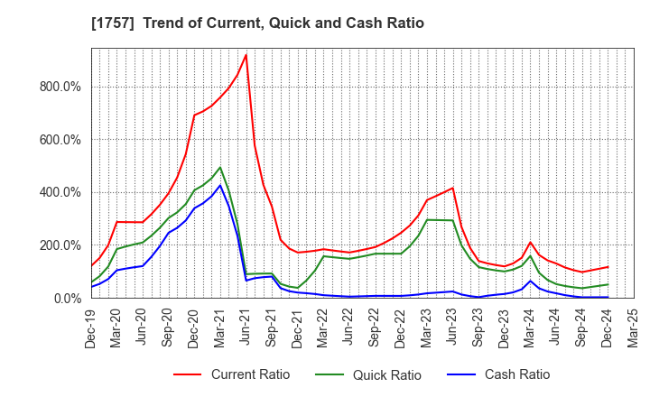 1757 Souken Ace Co., Ltd.: Trend of Current, Quick and Cash Ratio