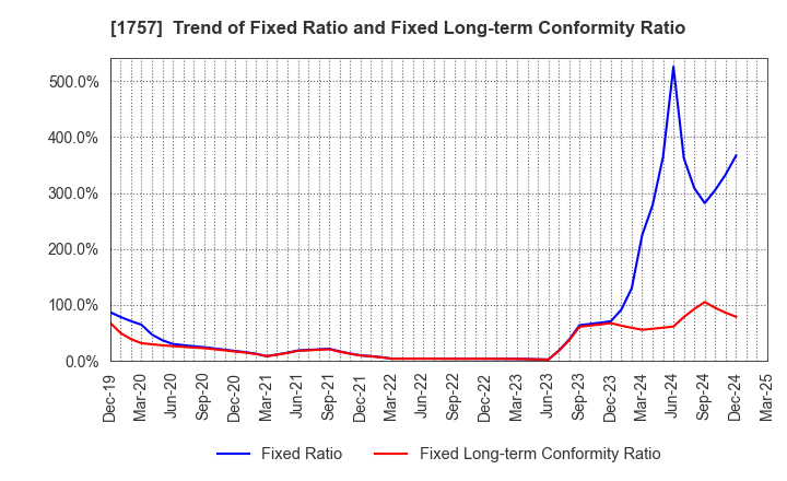1757 Souken Ace Co., Ltd.: Trend of Fixed Ratio and Fixed Long-term Conformity Ratio