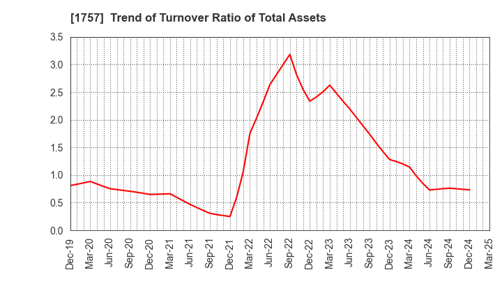 1757 Souken Ace Co., Ltd.: Trend of Turnover Ratio of Total Assets
