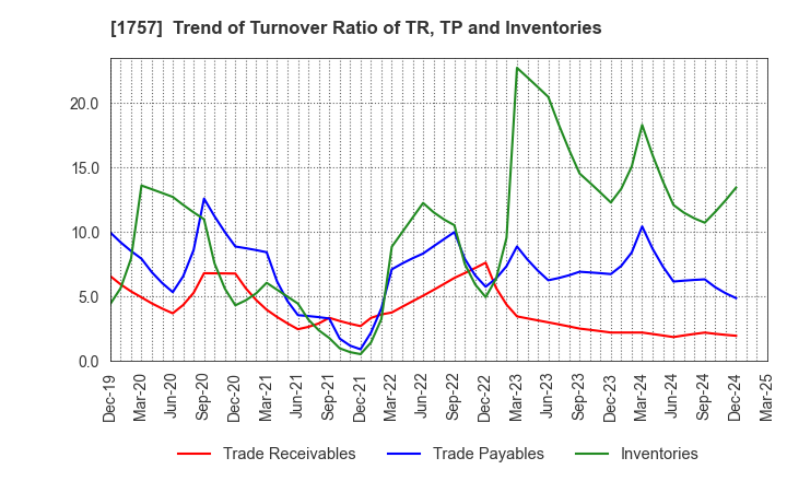 1757 Souken Ace Co., Ltd.: Trend of Turnover Ratio of TR, TP and Inventories