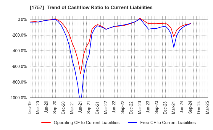 1757 Souken Ace Co., Ltd.: Trend of Cashflow Ratio to Current Liabilities
