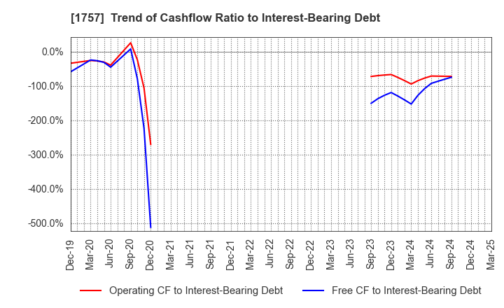 1757 Souken Ace Co., Ltd.: Trend of Cashflow Ratio to Interest-Bearing Debt
