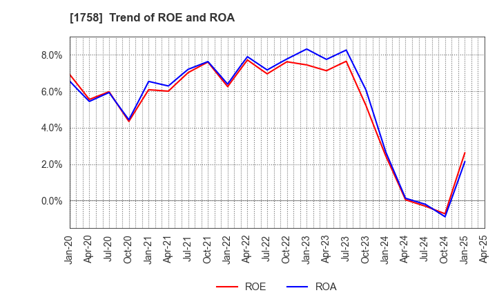 1758 Taiyo Kiso kogyo Co.,Ltd.: Trend of ROE and ROA