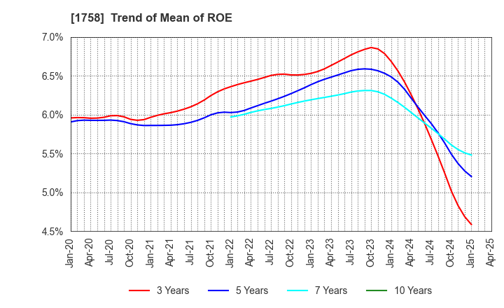 1758 Taiyo Kiso kogyo Co.,Ltd.: Trend of Mean of ROE