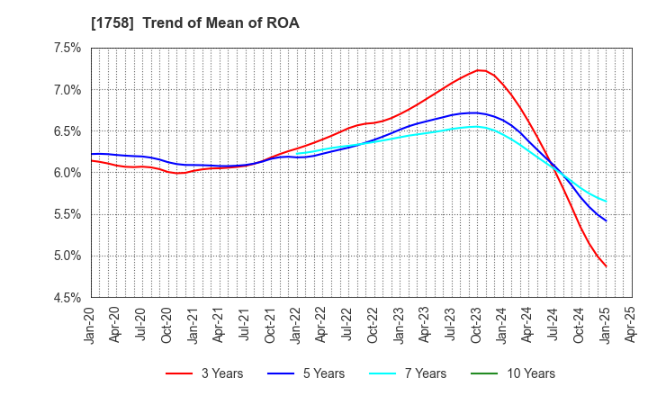 1758 Taiyo Kiso kogyo Co.,Ltd.: Trend of Mean of ROA