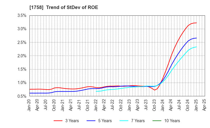 1758 Taiyo Kiso kogyo Co.,Ltd.: Trend of StDev of ROE
