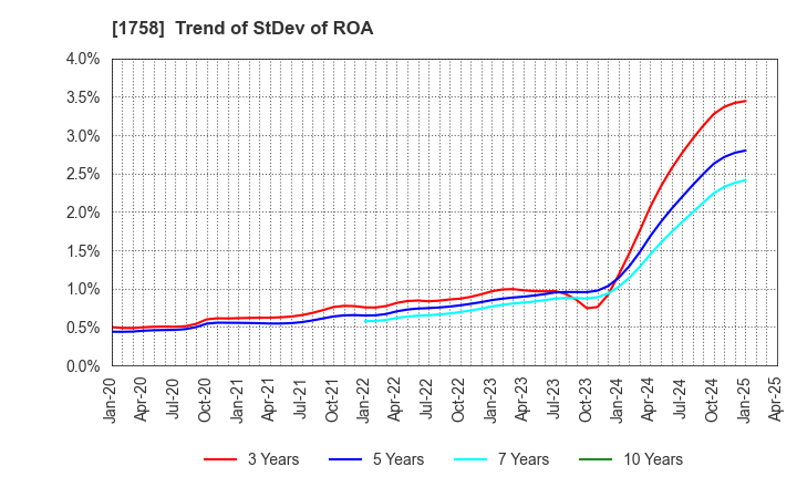 1758 Taiyo Kiso kogyo Co.,Ltd.: Trend of StDev of ROA
