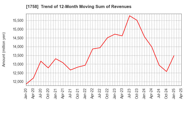 1758 Taiyo Kiso kogyo Co.,Ltd.: Trend of 12-Month Moving Sum of Revenues